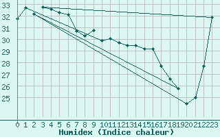 Courbe de l'humidex pour Lihou Reef