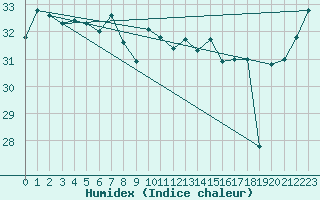 Courbe de l'humidex pour Hamilton Island