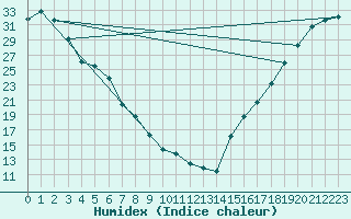 Courbe de l'humidex pour Ashcroft