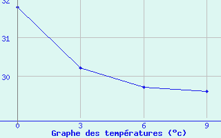 Courbe de tempratures pour Manihiki Aws