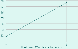 Courbe de l'humidex pour Ankang