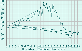 Courbe de l'humidex pour Malaga / Aeropuerto