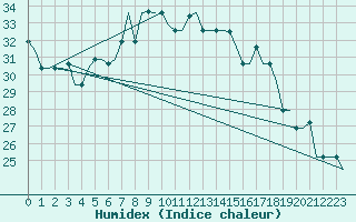 Courbe de l'humidex pour Adler