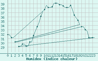 Courbe de l'humidex pour Hassi-Messaoud