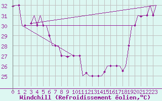 Courbe du refroidissement olien pour Hihifo Ile Wallis