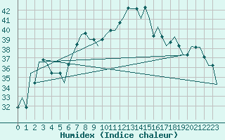 Courbe de l'humidex pour Catania / Fontanarossa