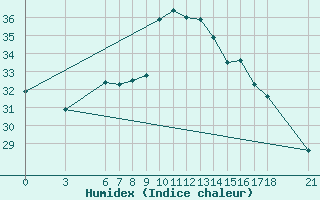 Courbe de l'humidex pour Ordu