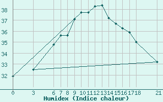 Courbe de l'humidex pour Giresun