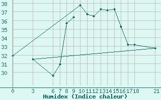 Courbe de l'humidex pour Kocaeli