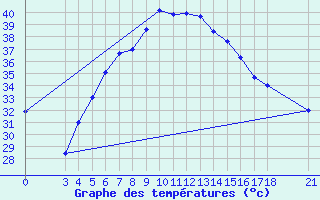 Courbe de tempratures pour Adiyaman