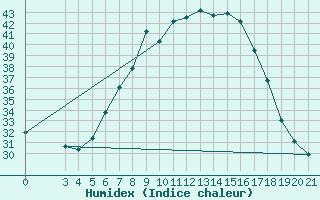 Courbe de l'humidex pour Bar