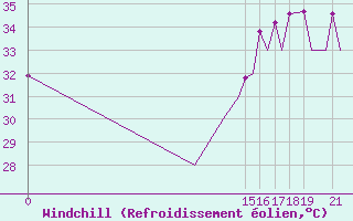 Courbe du refroidissement olien pour Chetumal, Q. Roo