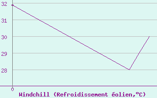 Courbe du refroidissement olien pour Chetumal, Q. Roo