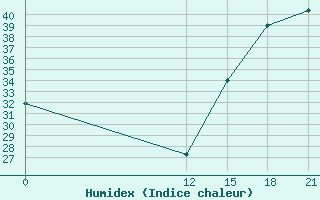 Courbe de l'humidex pour Coronel Enrique Soto Cano Air Base