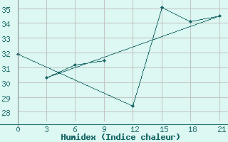 Courbe de l'humidex pour Alger Port