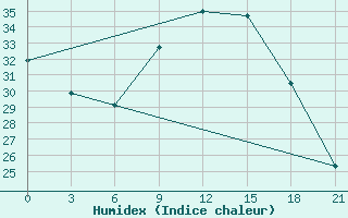 Courbe de l'humidex pour Nador