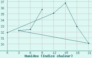 Courbe de l'humidex pour Palagruza