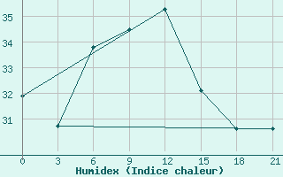 Courbe de l'humidex pour Bet Dagan