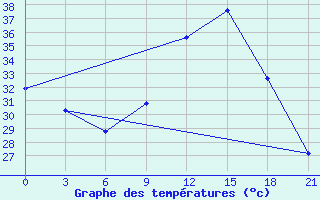 Courbe de tempratures pour Sikasso