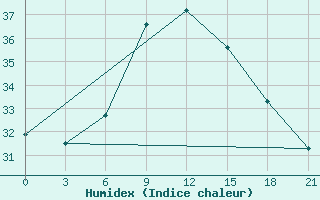 Courbe de l'humidex pour Tete