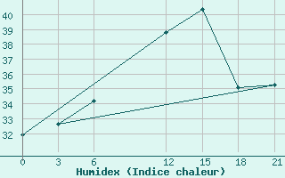 Courbe de l'humidex pour Kastelorizo