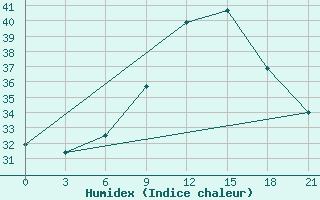 Courbe de l'humidex pour Sidi Bouzid