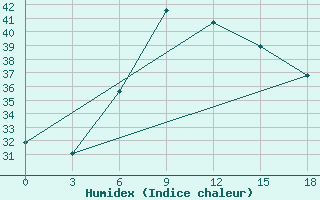 Courbe de l'humidex pour Voi