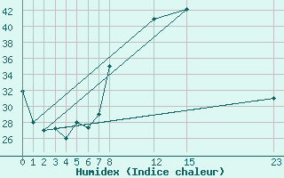 Courbe de l'humidex pour El Golea