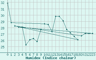 Courbe de l'humidex pour Arenys de Mar