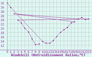 Courbe du refroidissement olien pour Estevan Rcs