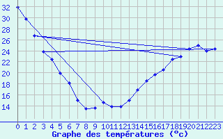 Courbe de tempratures pour Estevan Rcs
