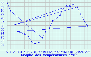 Courbe de tempratures pour Jan (Esp)