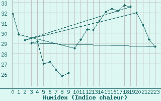 Courbe de l'humidex pour Jan (Esp)