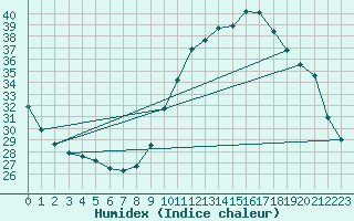 Courbe de l'humidex pour Castellbell i el Vilar (Esp)