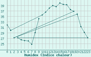 Courbe de l'humidex pour Figari (2A)