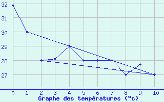 Courbe de tempratures pour Faleolo Intl / Apia