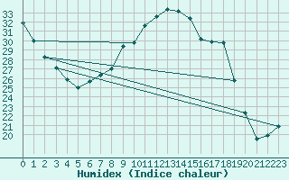 Courbe de l'humidex pour Mosen