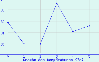 Courbe de tempratures pour Iskele