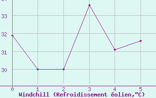 Courbe du refroidissement olien pour Iskele