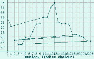 Courbe de l'humidex pour Lauwersoog Aws