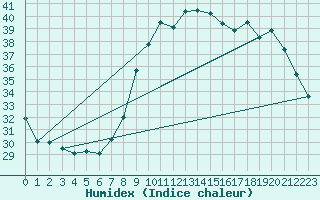 Courbe de l'humidex pour Bastia (2B)