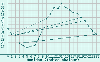 Courbe de l'humidex pour Montlimar (26)