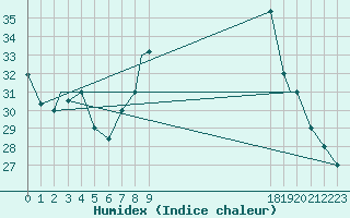 Courbe de l'humidex pour Ghardaia