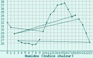 Courbe de l'humidex pour Bordeaux (33)
