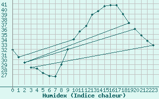 Courbe de l'humidex pour Le Luc - Cannet des Maures (83)