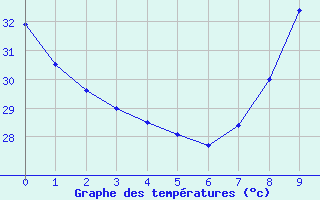 Courbe de tempratures pour Boromo