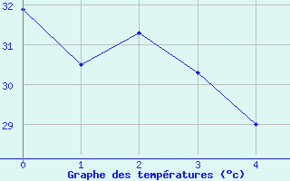 Courbe de tempratures pour Illizi