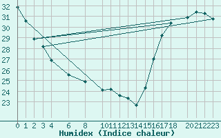 Courbe de l'humidex pour Colonia Juan Carras-Co Mazatlan, Sin.