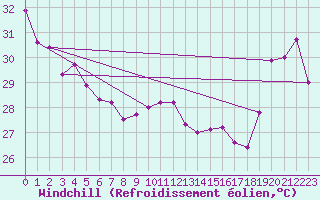 Courbe du refroidissement olien pour Maopoopo Ile Futuna