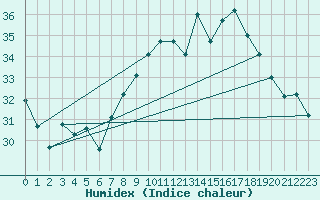 Courbe de l'humidex pour Ile du Levant (83)